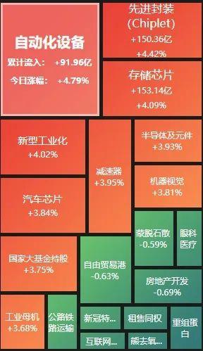  机器人概念股早盘迅速走强 很难买！华为发布封测专利 引爆先进封装板块 