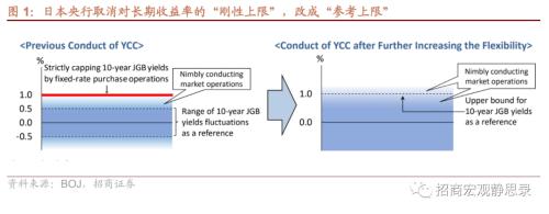  招商宏观 | 怎么看日本央行微调YCC？ 