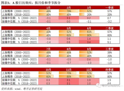 从日历效应及基本面看11月上涨概率——跨年行情即将开启？【粤开策略】 