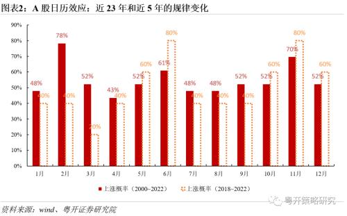  从日历效应及基本面看11月上涨概率——跨年行情即将开启？【粤开策略】 