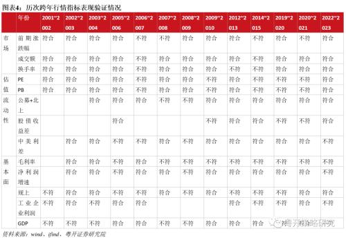  从日历效应及基本面看11月上涨概率——跨年行情即将开启？【粤开策略】 