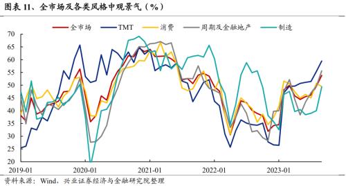 【兴证策略张启尧团队】风继续吹:积极变化正在发生