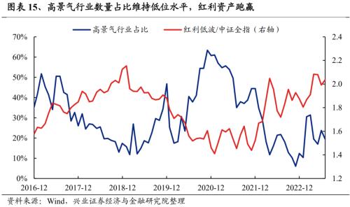 【兴证策略张启尧团队】风继续吹:积极变化正在发生