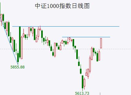  部分指数加速上涨 周二可能会见反弹高点 