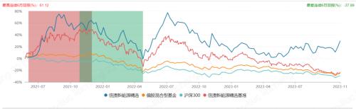  强势回归，信澳新能源精选近半年上涨27.9% 