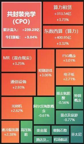 海外大厂加单CPO!打响算力争夺战 租赁涨价30% 是钱的味道!公司跨界搞算力