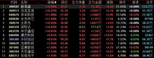 海外大厂加单CPO!打响算力争夺战 租赁涨价30% 是钱的味道!公司跨界搞算力