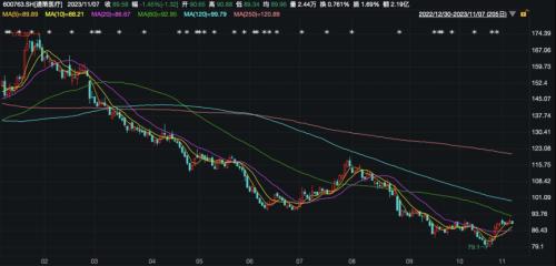 九家券商下调通策医疗盈利预测?“牙茅”40倍PE仍有泡沫?| 公司汇