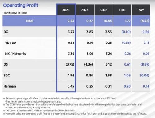 巨亏12.69万亿韩元,三星“翻滚”下坡