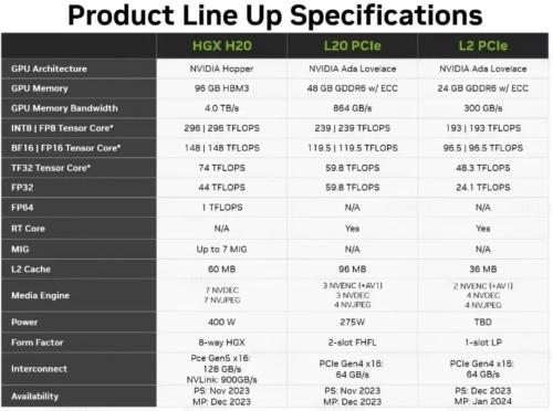  RTX 4090疑被禁，消息称英伟达正开发中国特供版芯片 