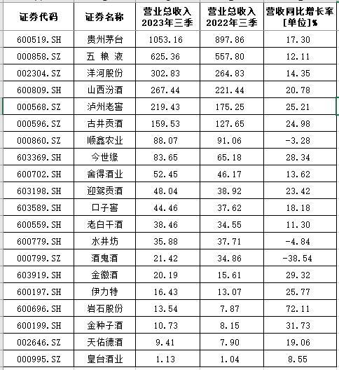  白酒三季报透视：“马太效应”明显 “五强”营收门槛达200亿元 
