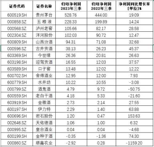  白酒三季报透视：“马太效应”明显 “五强”营收门槛达200亿元 