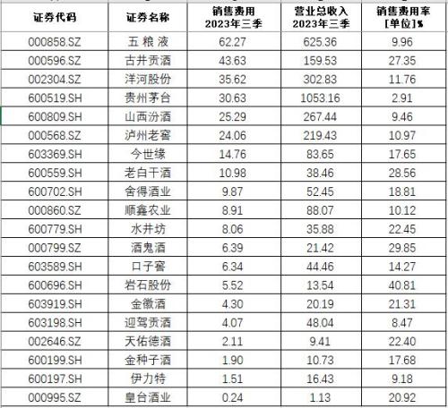  白酒三季报透视：“马太效应”明显 “五强”营收门槛达200亿元 