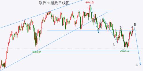  欧美股市反弹或已结束 下周静待全球共振下跌 