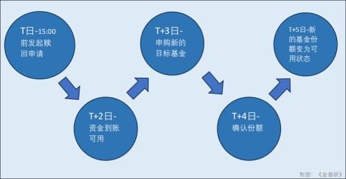  “基金转换”是否真的能做到省时省力？ 