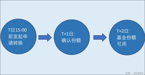  “基金转换”是否真的能做到省时省力？ 