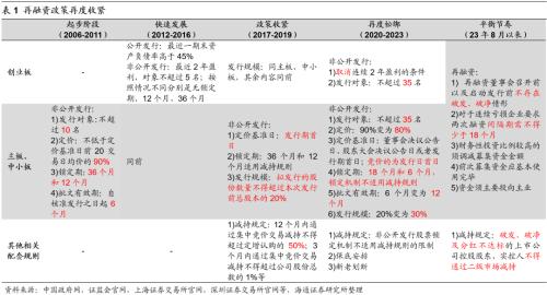  【海通策略】再融资新规如何影响股市资金面？（郑子勋、王正鹤） 