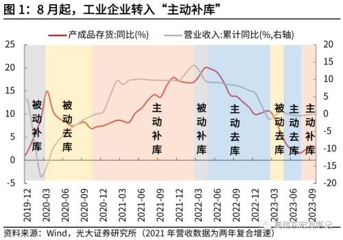  高瑞东 刘星辰：哪些行业在补库？ 