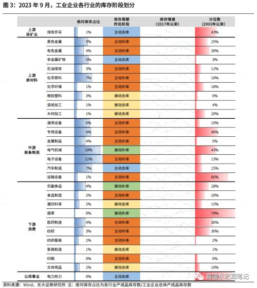  高瑞东 刘星辰：哪些行业在补库？ 
