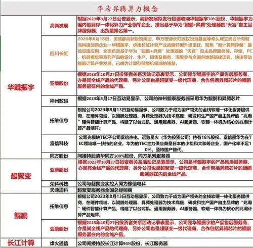  大爆发！华为汽车、昇腾、鸿蒙概念股盘点！（名单） 