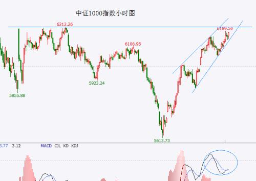  中证1000指数再创反弹新高 但强阻力位难以突破 