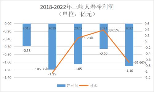  綜合風(fēng)險滑入D級！三峽人壽為何落到這步田地？ 