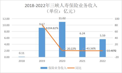  綜合風(fēng)險滑入D級！三峽人壽為何落到這步田地？ 