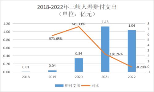  綜合風(fēng)險滑入D級！三峽人壽為何落到這步田地？ 