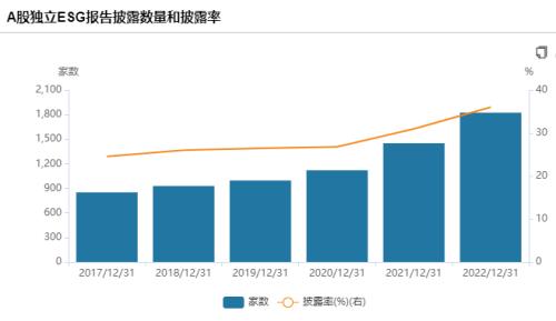A股三季报ESG评级透视:超半数公司处在“待提升”区间