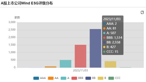 A股三季报ESG评级透视:超半数公司处在“待提升”区间