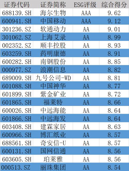 A股三季报ESG评级透视:超半数公司处在“待提升”区间