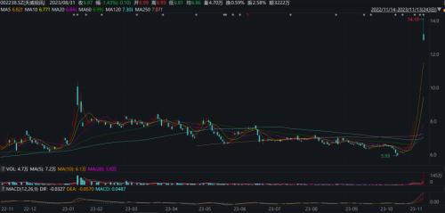 天威视讯八连板背后业绩失速 短剧概念爆火多家上市公司布局