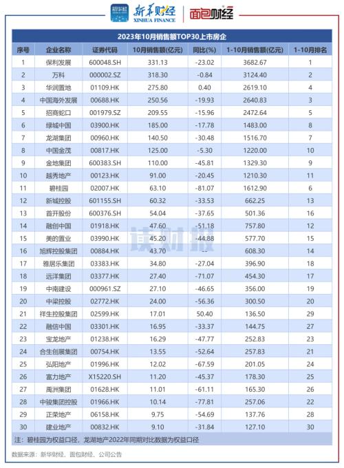  【读财报】TOP30上市房企10月销售额：保利发展、万科、华润置地居前三 