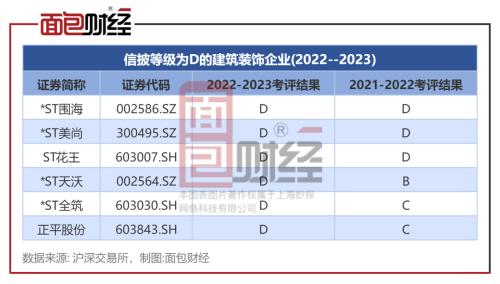 米乐M6 米乐建筑装饰行业信披透视：正平股份、重庆建工被交易所降级ST天沃、ST围海信披不合格(图2)
