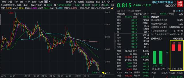 中证100ETF基金盘中资讯 20231201