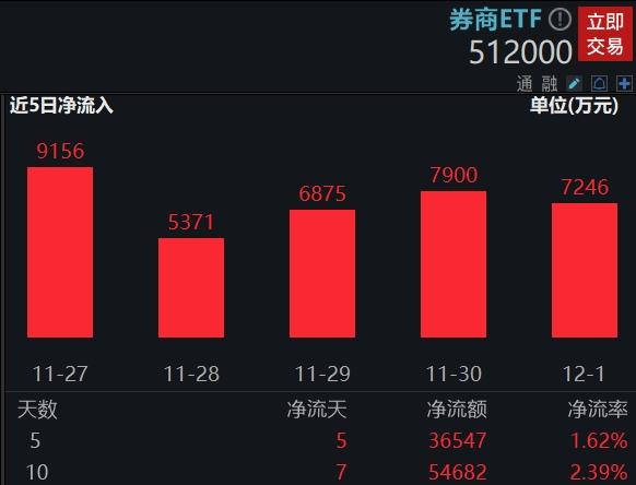 券商ETF（512000）资金帖1204
