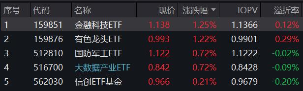 整体日报复盘1204