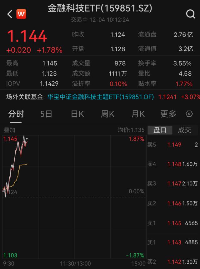 金融科技ETF（159851）盘中资讯20231204