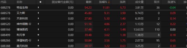 科创100ETF震荡走高