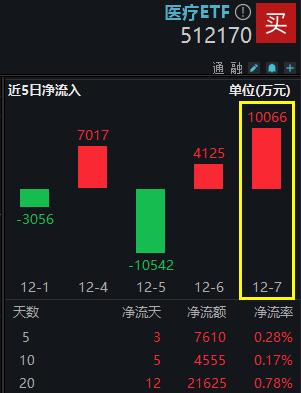 医疗ETF盘中资讯 20231208