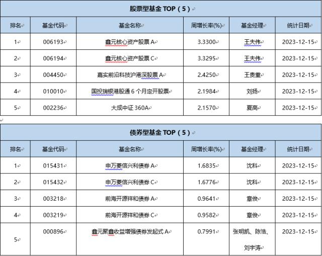 一周基金回顾： 公募持续加码量化业务 量化基金经理成“香饽饽”