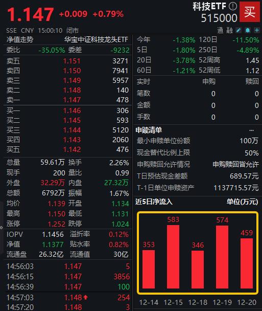 A股核心资产集体反弹中证100ETF基金（562000）涨逾1%这一板块连续9日吸金！存款再降息银行后市怎么走？(图2)