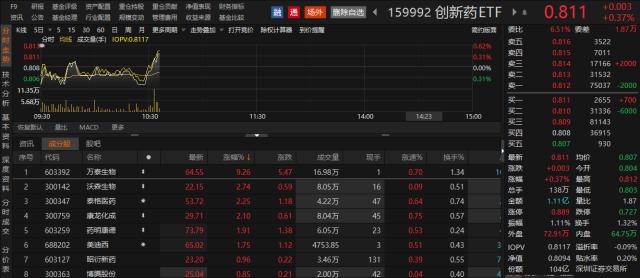 创新药ETF（159992）盘中快速反弹 成交额超1.1亿(3)