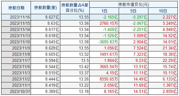 常态稿3：为什么三季报披露后，北向、两融、社保、养老金纷纷买入伊利股份？