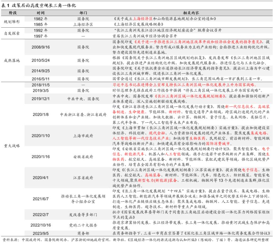 海通证券：长三角一体化已上升为国家战略三省一市产业互补性较强(图1)