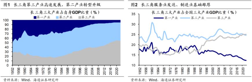 海通证券：长三角一体化已上升为国家战略三省一市产业互补性较强(图2)