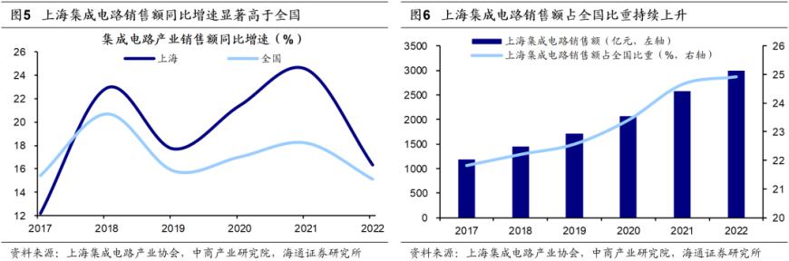 海通证券：长三角一体化已上升为国家战略三省一市产业互补性较强(图4)