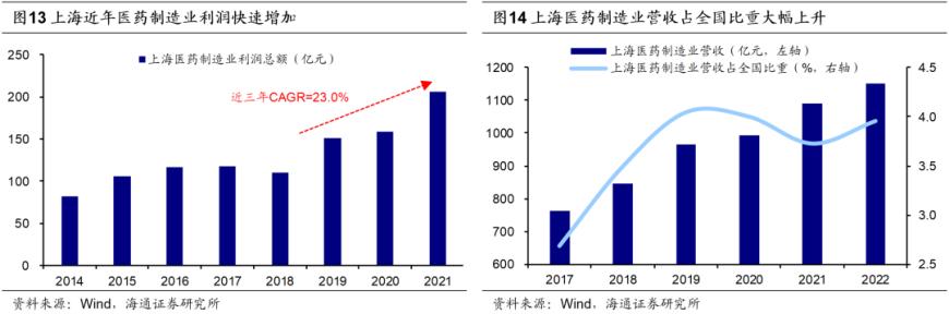 海通证券：长三角一体化已上升为国家战略三省一市产业互补性较强(图6)