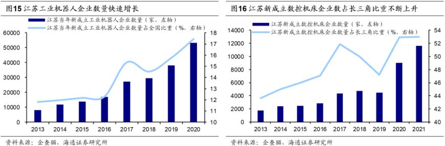 海通证券：长三角一体化已上升为国家战略三省一市产业互补性较强(图7)