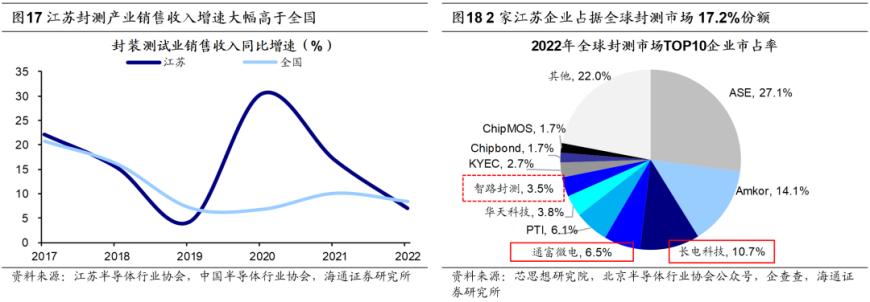 海通证券：长三角一体化已上升为国家战略三省一市产业互补性较强(图8)